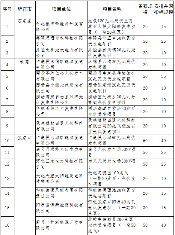 浙江省嘉善县政府公布促进分布式光伏发电补贴持续发展意见