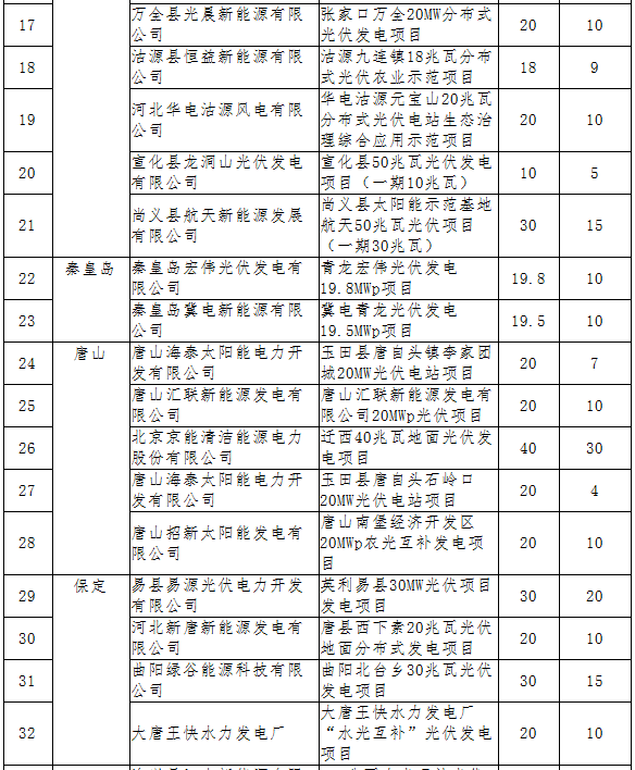 浙江省嘉善县政府公布促进分布式光伏发电补贴持续发展意见